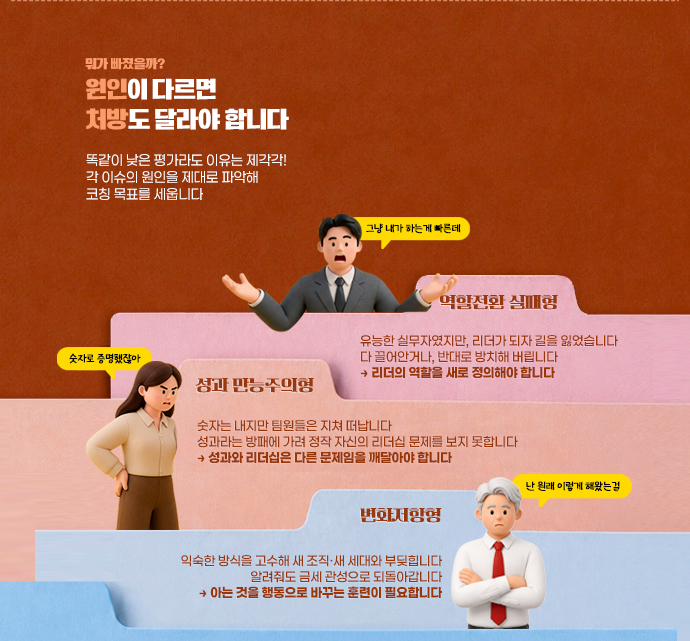 원인이 다르면 처방도 달라야 합니다. 똑같이 낮은 평가라도 이유는 제각각입니다. ① 역할전환 실패형: 유능한 실무자였지만 리더가 되자 다 끌어안거나 방치합니다. 리더의 역할을 새로 정의해야 합니다. ② 성과 만능주의형: 숫자는 내지만 팀원들은 지쳐 떠나고, 자신의 리더십 문제를 보지 못합니다. 성과와 리더십은 다른 문제임을 깨달아야 합니다. ③ 변화저항형: 익숙한 방식을 고수해 새 조직·새 세대와 부딪힙니다. 아는 것을 행동으로 바꾸는 훈련이 필요합니다.