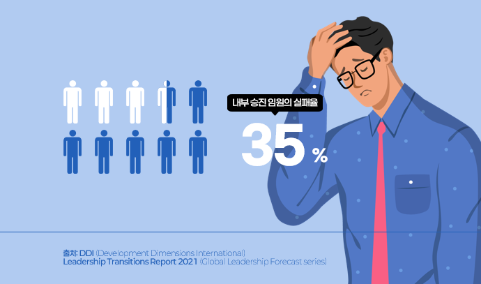 DDI 연구(2021): 내부 승진으로 처음 임원이 된 사람의 35%가 실패한다