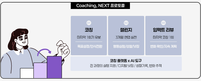 HSG코칭센터 Coaching, NEXT 코칭 프로토콜 소개
