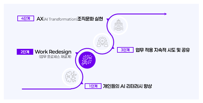 AX 조직으로 가는 4단계 로드맵 인포그래픽