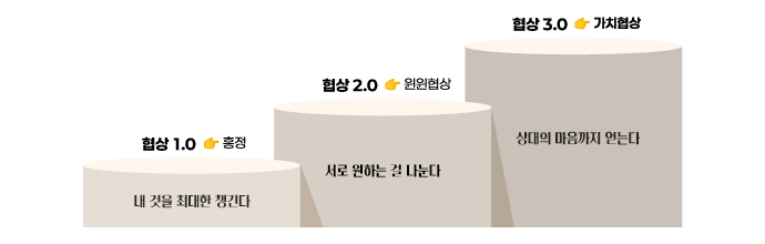 협상의 진화 단계 일러스트 – 협상 1.0 흥정에서 2.0 윈윈협상을 거쳐 3.0 가치협상으로 발전하는 과정