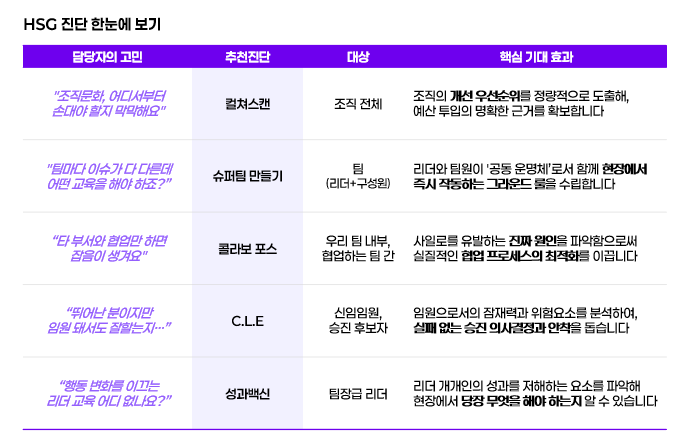HSG 진단 한눈에 보기: 어떤 고민이 있을때, 누구를 대상으로 어떤 진단이 좋을지 확인해 보세요